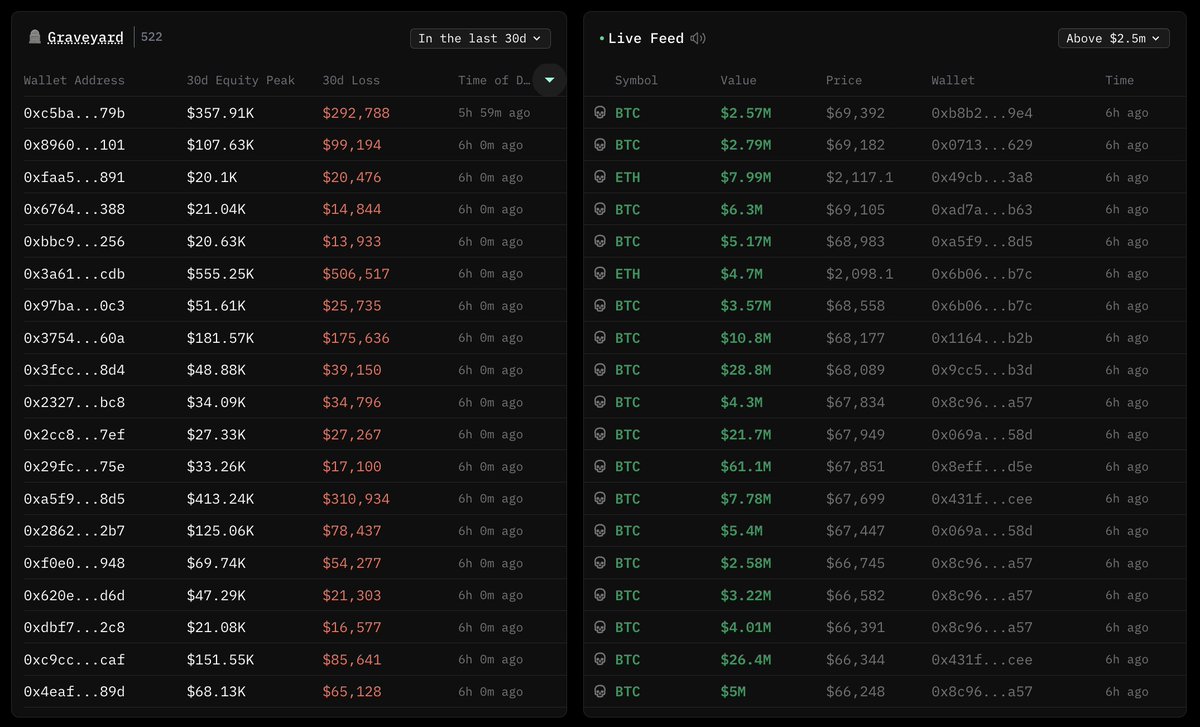 djkanzen's tweet photo. over 500 wallets zero'd out in the last 30 days

340+ in the last 24h alone 

https://t.co/yFNHcAR1P3 https://t.co/YGQDZHNawp
