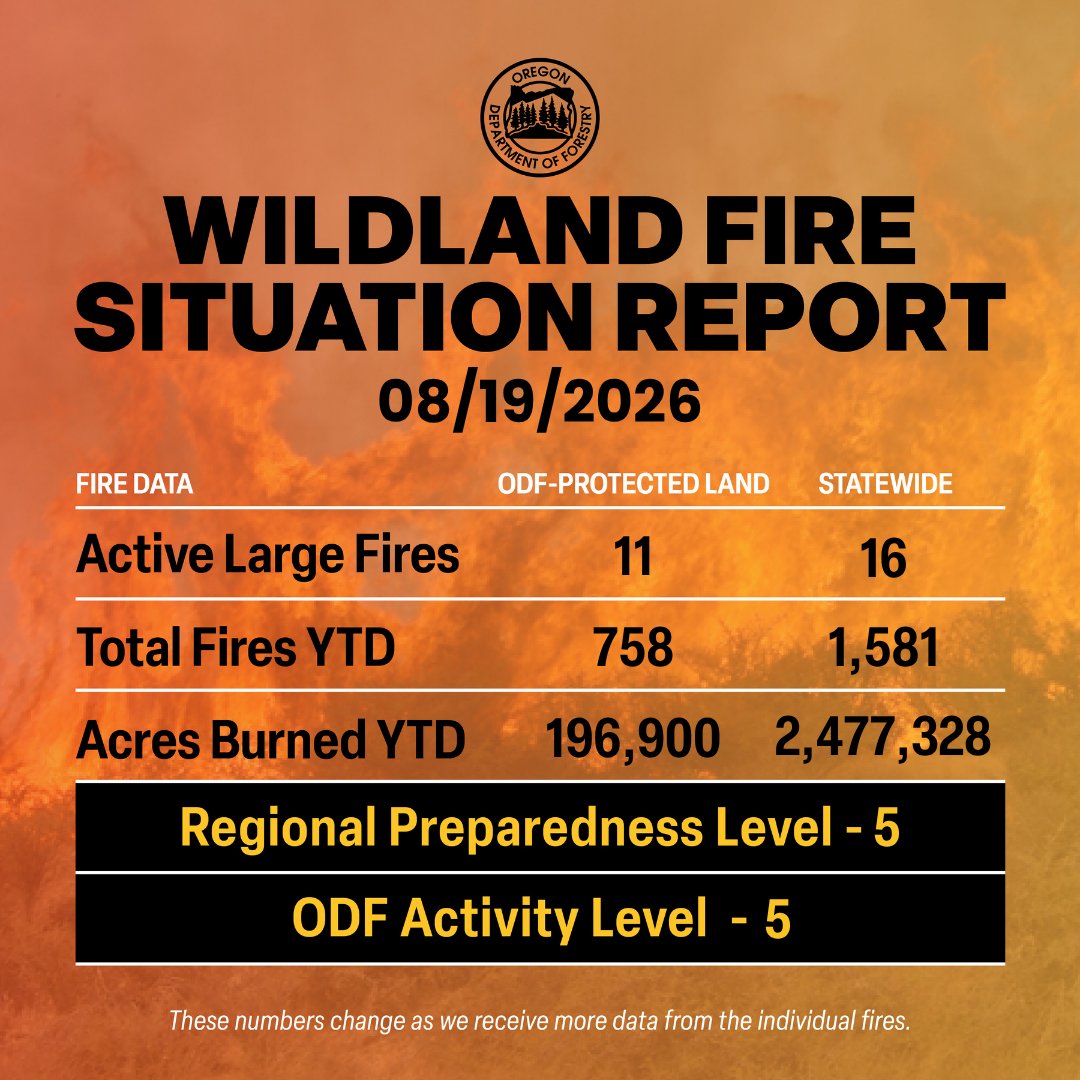 ORDeptForestry's tweet photo. ODF's Wildland Fire Situation Report is to help create a snapshot of large fire information, weather and prevention information. To read the full report, visit https://t.co/PiekxMYVUe https://t.co/GVRMRcRwhX