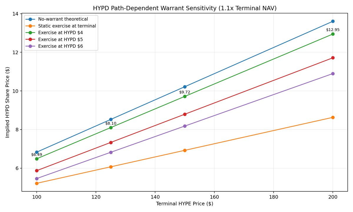 DegenLaneCap's tweet photo. Continuing on the analys here is what share price could look like at various HYPE prices at different warrant exercise prices assuming 1.1x terminal MNAV $HYPD hyperliquid:native https://t.co/WLcoIhMoD5