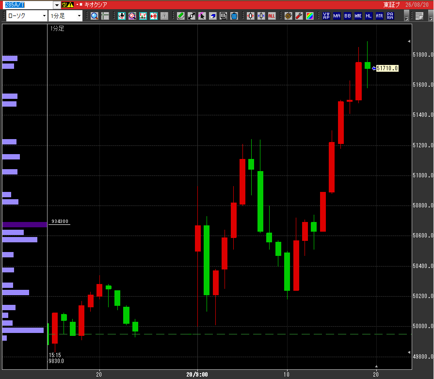 nicosokufx's tweet photo. キオクシア・日経平均「もっと上がるかと思った…」

SKハイニックス +7%
サムスン電子 +2.8%
KOSPI +2.7%

キオクシア +1.6%
日経平均 +0.6% 65,700円　

ハイニックスの自社株買いを好感して
韓国に連れ高してもっと上がるかと思ったら、
思ったより弱く始まった

でも上がってきた https://t.co/88GTse0fCE