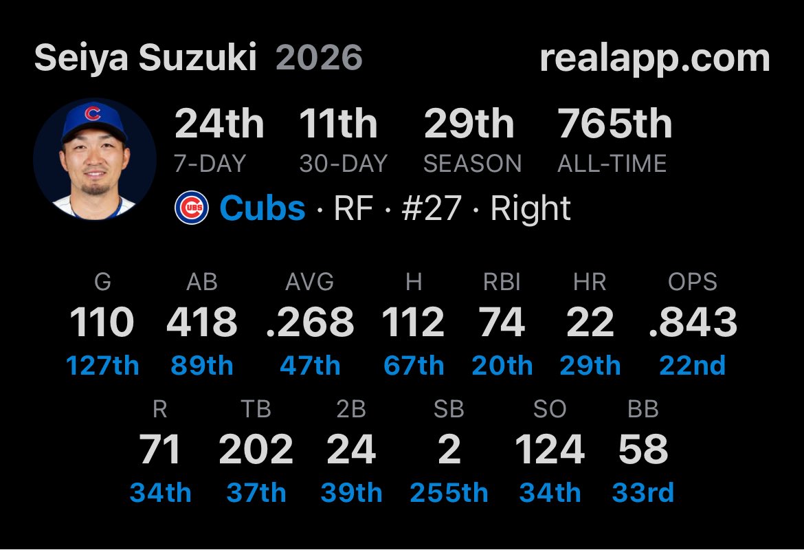 CubsZone's tweet photo. Are you re-signing/extending Seiya Suzuki? https://t.co/c6wY9ZpJvZ