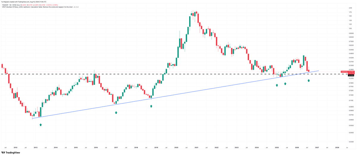 smokesignalsTA's tweet photo. $TAN $SEDG 

Solar sitting at twelve year support relative to major oil producers.  

And $XOP (oil producers) is trying to break out of a bullish inverse head and shoulders pattern. https://t.co/jZH6zjtECZ