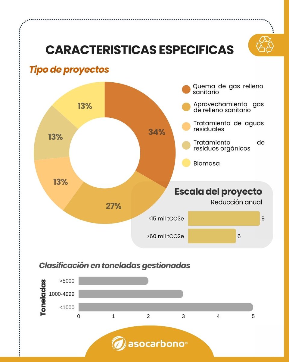 Asocarbonocol's tweet photo. ♻️ Colombia cuenta con 15 iniciativas del sector residuos en 10 departamentos, con mayor concentración en Meta y Valle del Cauca.

Desde ASOCARBONO compartimos un panorama del sector, incluyendo distribución territorial, tipo de proyectos y vida útil.
#MercadoDeCarbono #Residuos https://t.co/u9SvLPy9zq