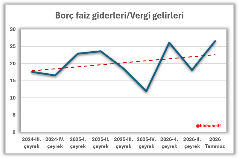 binhanelif's tweet photo. Yeni yazım🖊️"Geleceğe ipotek: Borç kamburu - 1"

Paul Krugman’ın literatüre geçen “borç kamburu” (debt overhang) kavramına göre; 

“Bir ülkenin toplam borcu, gelecekte yaratabileceği kaynakların bugünkü değerini aşıyorsa, o ekonomi yapısal bir kilitlenmeye sürüklenir”. 

Bu teorik çerçeve açısından borcun ve borcun servis maliyetinin ulaştığı boyut nedeniyle sorun, sadece bir nakit sıkışıklığı olmaktan çıkıp yapısal bir çöküşe dönüşebilmektedir.

Krugman’a göre, bir yandan ülke borcunun maliyeti nedeniyle gelecekte elde edilecekler geçmiş yükümlülüklere giderken, diğer yandan üretilen her bir birim değerin, ülke kalkınmasına değil doğrudan alacaklılara gidecek olmasıyla yatırım ve büyüme olumsuz etkilenir. Ekonomi küçüldükçe de borç stokunun ve borç servisinin GSYH'ye oranı daha da büyür ve kriz derinleşir.

Türkiye'de Borç Kamburu ne durumda?

Türkiye’nin kamu borç stoku/GSYH oranı yüzde 23,8 gibi orta-düşük düzeyde olsa da yüksek faiz maliyetleri nedeniyle bütçedeki faiz ödemelerinin vergi gelirlerine oranı son yıllarda giderek yükseldi, temmuz ayında ise yüzde 26,5’e kadar ulaştı.

Yüksek enflasyon, yüksek faiz ortamı ve dönemsel borçlanma politikalarına bağlı olarak keskin dalgalanmaların görüldüğü aşağıdaki grafikte doğrusal trend çizgisi, borç faiz ödemelerinin vergi gelirlerine oranında artış eğilimi olduğunu açıkça ortaya koyuyor. 

Bu dikleşen eğri, mali yapıda yapısal bir kırılmayı ve borç servis maliyetlerinin vergi gelirleri üzerindeki katılaşan hegemonyasını gösteriyor.

Vergi gelirlerinin giderek daha fazla payının  geçmiş dönem borçların faiz giderlerine tahsis edilmesi, kamunun harcama esnekliğini ve mali alanı aşındırıyor. 

Vergi gelirlerinden ayrılan bu tutar, üretim kapasitesini arttıran altyapı, teknoloji, sağlık ve eğitim projeleri yerine faize aktarıldığında, Krugman'ın vurguladığı borç kamburu nedeniyle mali kilitlenmeyi derinleştirip ülkenin gelecekteki kalkınma potansiyelini ipotek altına alır. 

O nedenle özellikle grafiğin sonundaki keskin artış, Krugman’ın vurguladığı "kilitlenme" eşiğine yaklaşıldığının göstergesidir.