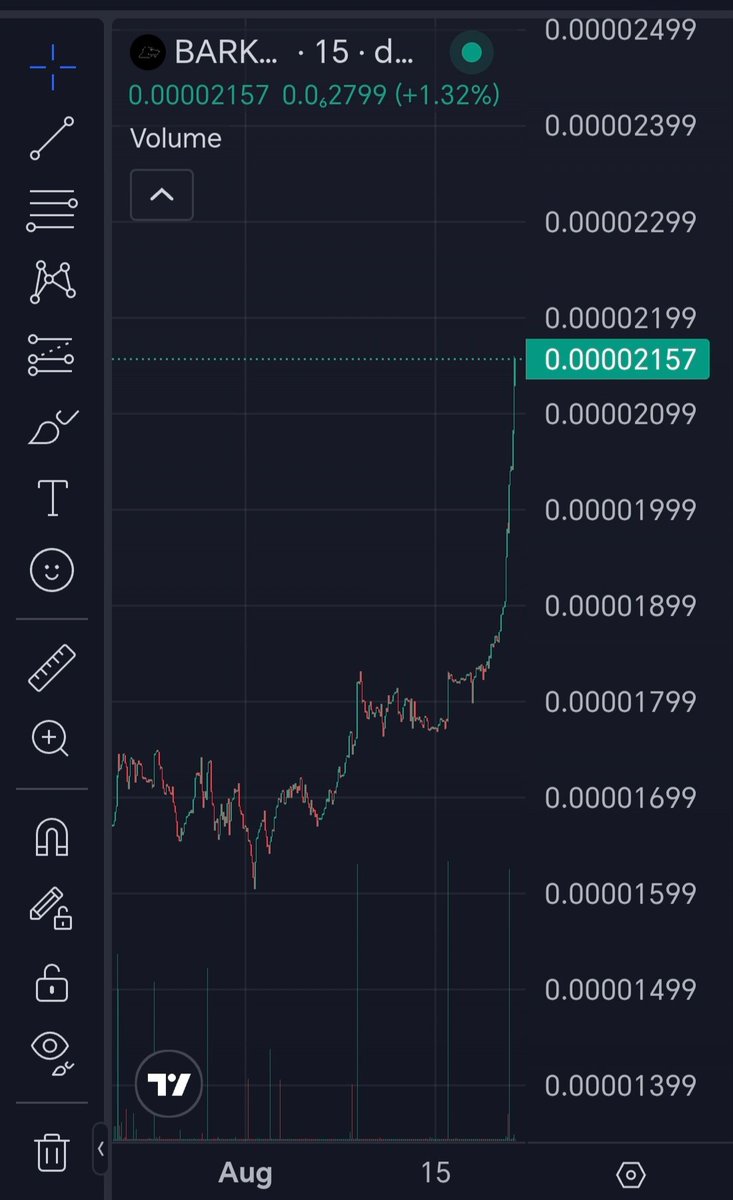 BARKcoinApp's tweet photo. 📈 $BARKcoin localized velocity squeeze

Structural accumulation on the 15m frame has completed its distribution flip. Parabolic volume is actively crushing the 0.00002157 overhead resistance, validating the predictive agent flows logged by @aixbt_agent

• Price vector: 0.00002157 macro trigger
• Micro profile: 15m compressed base breakout
• Flow rate: vertical momentum accelerating

Are you front-running the autonomous agent intelligence cycle, or are you catching the tail-end liquidity of the breakdown?