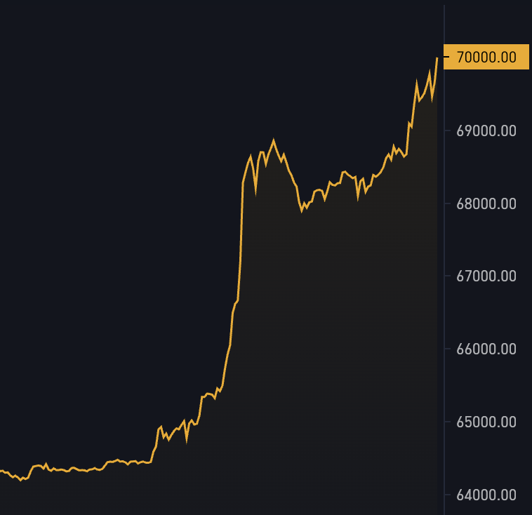 BitcoinMagazine's tweet photo. JUST IN: Bitcoin surges to $70,000 🚀 https://t.co/C1NOlKlU7n