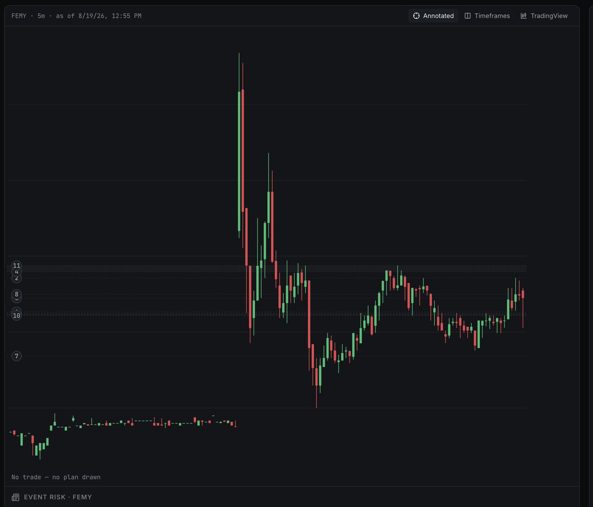 Orinaitech's tweet photo. @Remixxri HI @Remixxri - $FEMY had dropped significantly due to their financial records being absolutely terrible. 

The company has 21.6 months of cash left based on quarterly cash burn of -$4.04M and estimated current cash of $29.2M. https://t.co/ksr5fXIh5o
