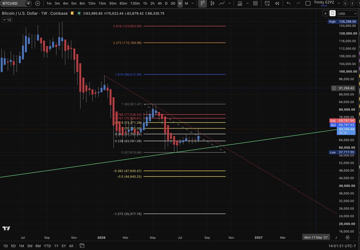 Zabaroptik's tweet photo. $BTC can anyone give me a reason to be bullish ? What does the weekly chart say ? I will flip bullish when BTC closes a weekly candle above $78k https://t.co/yXoauoINpZ