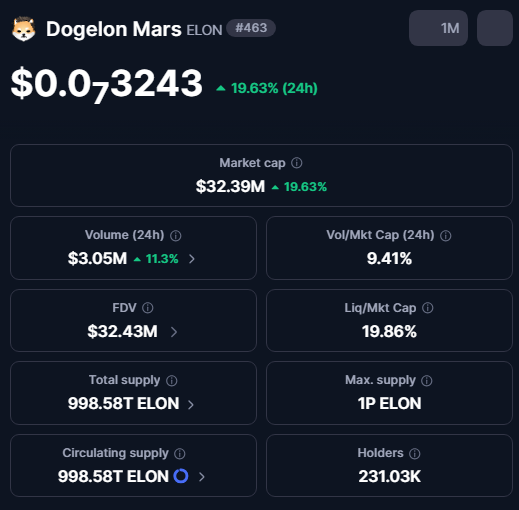 KaiserOfMars's tweet photo. ethereum:0x761d38e5ddf6ccf6cf7c55759d5210750b5d60f3 went from rank 500+ to 463 in the past 6h on @CoinMarketCap.

Higher. https://t.co/GkhtRUQcsk