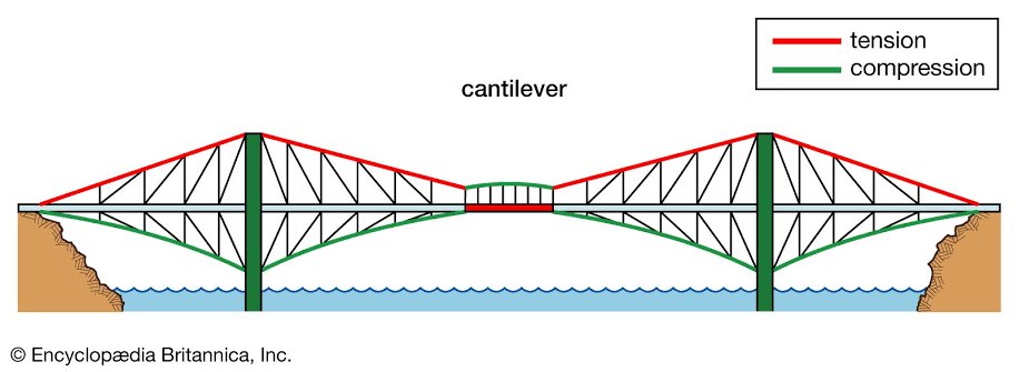 Kunlevski003's tweet photo. Cantilever Bridges
Typically, these bridges include three spans where the outer spans are anchored on opposite banks. The outer spans cantilever toward each other, with the central span resting on the cantilevered outer spans. The earlier example is the Forth Bridge.

The first frame is the Quebec Bridge, Canada that spans the St Lawrence River and still remains the longest cantilever bridge in the world.