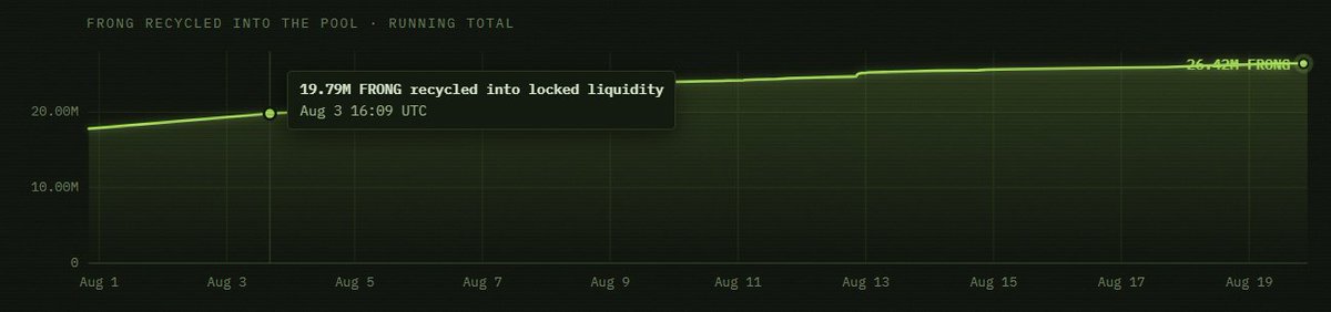 HBEngines's tweet photo. Why $FRONG could we call the $BTC of memecoins ? 

sometimes there are oppurtunities you should be naive and you should give time and study such dumb ideas like this one;This new V4 Uniswap mechanism takes the creator fees that would normally go to the team and instead uses them to permanently burn the token.

Every time trading volume generates fees, those fees turn into ETH that anyone can claim only by burning a fixed amount of the token.

Burning removes tokens from the total supply forever, which makes every remaining token more scarce.
Holders do not need to do anything themselves – bots and searchers automatically run the burns whenever it becomes profitable.

The process happens gradually and continuously, so the supply shrinks steadily.  More trading equals more burns equals less supply.
Liquidity keeps growing more and more because volume keeps growing – the token supply keeps decreasing more and more.

 Frong is the hard money.

More analysis in the next days.