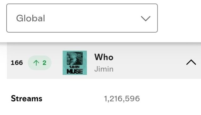 jimin_lovers13's tweet photo. OMG "WHO" is finally back to 1.2M 😭 increased streams (+32,308 ) 1,216,596 and raised Position (+2 ) #166🔥keep the energy and stay consistent back to 1.3M ✊

Always use the correct Playlists to increase more our charting streams 💛 https://t.co/0QZYRp2n2K