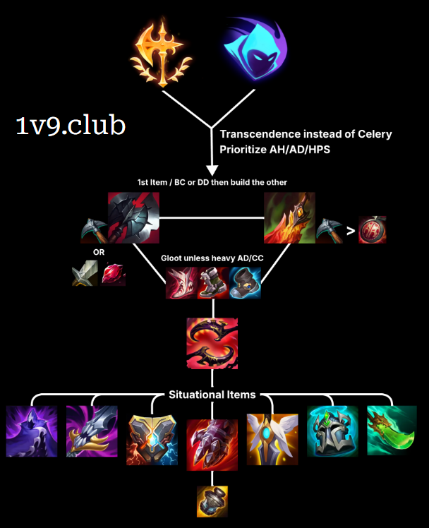 huncho1v9's tweet photo. Hecarim is the strongest he's been in YEARS

I've finally figured out the setup on this champ and idk why it's taken me so long 

The three item core of Cleaver / Death's Dance / Endless Hunger is OP

Any AD champion that can use DD + Endless Hunger, must be building it every game 

The only way to reliably slot in Endless Hunger on item 3 on Heca is by having Cleaver + DD before it 

BUILD ORDER:
1st item: Cleaver, unless vs AD Assassins, then opt or Death's Dance first

2nd item: Cleaver or DD (whichever you didn't buy)

note: if vs heavy AP, can replace DD for Maw

3rd item: Endless Hunger

4th+: anything lol, but likely MAW

Don't go Lucidity boots, get Steelcaps/Mercs/Gluttonous instead

What about Shojin?

You don't need it when cleaver is a better alternative + scales better

Cleaver rush feels great, don't forget you are getting +20 ms as long as you are dealing physical damage

Runes:
Conq and stormraider both work amazing

Conqueror in about 30% of games (vs primarily melee, or low mobility champs)
SRS in about 70% of games (vs squishier targets/heavy slow)

ALWAYS TAKE: AH/AD/HPS

can swap out 2nd adaptive for Movement speed shard, which is better, but makes your early game slightly harder to pilot (you lose about 10 seconds on first clear by replacing both adaptive shards, only 5-6 sec by replacing 1 for AH)

Transcendence or Celerity? 

Both are fine, I slightly prefer trans because Hecarim benefits so much from extra haste, Celerity definitely feels better, but Transcendence is better overall 100%
-----
The beauty of this build is you check off every box Heca needs at item 3, allowing you to slot in ANY situational item after your 3 item core

Maw, Shojin, Voltaic, Edge at night, Zeke's, Knight's Vow

Pretty much any item can be slotted at item 4, which makes building around both comps so much easier

This is undoubtedly the best Hecarim setup as of 16.16, it will 100% become meta