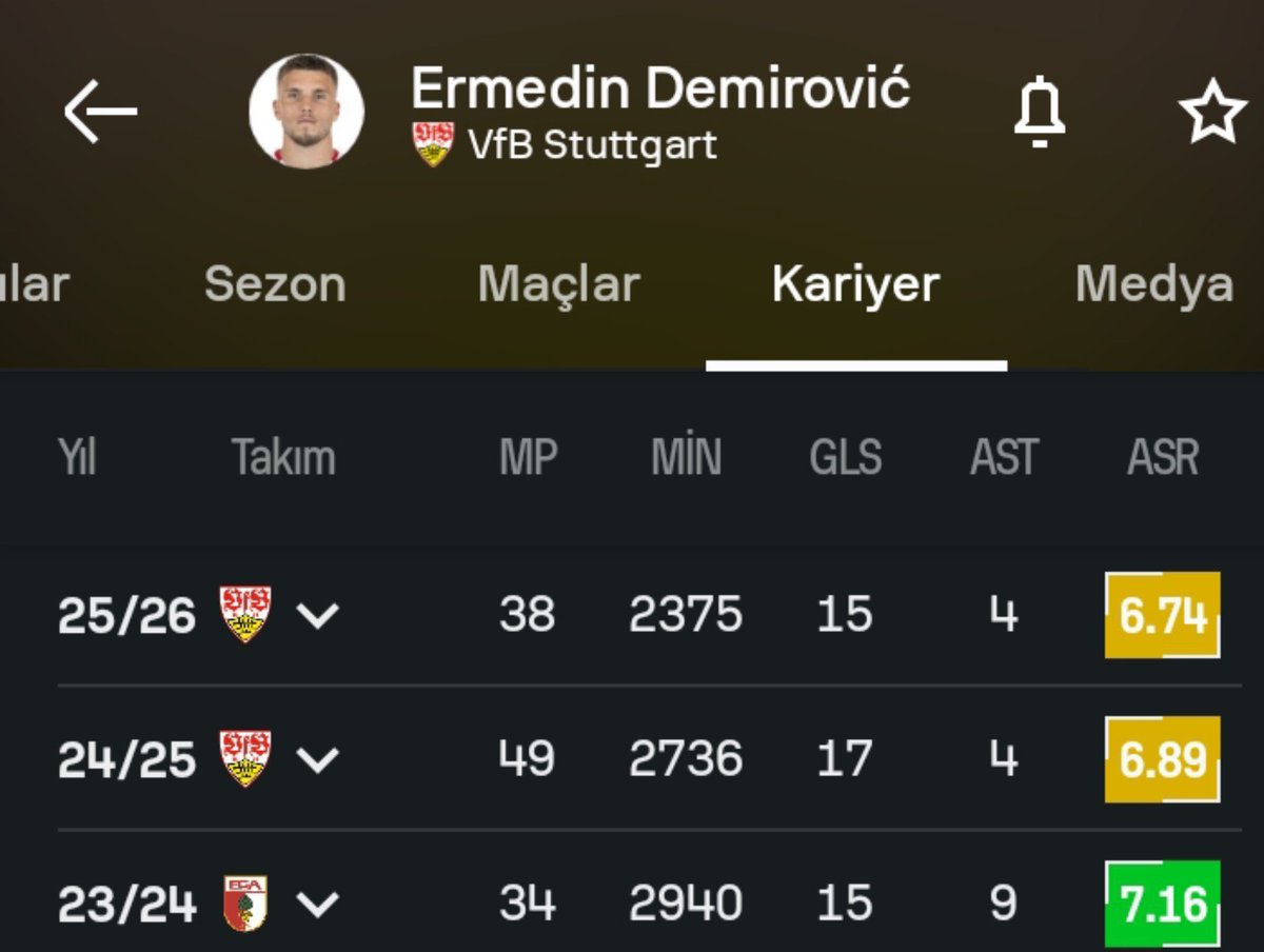 Mertingenn77's tweet photo. Demirovic Galatasaray'a lazım olan profil çift forvet oynarsan arkana yaslan Almanya'da yıllarca üst düzey oynadı istikrarlı olarak mobil bir santrafor icardinin kilolu olmayan versiyonu dersek doğru olur 15-20 m arası bir paraya almak büyük başarı Galatasaray yönetimi iyi yaptı. https://t.co/XGdjLKvp68