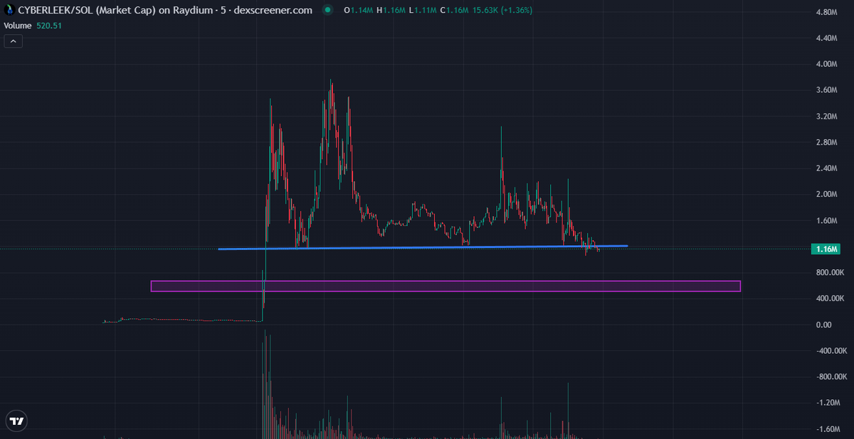 stitchdegen's tweet photo. After the big pump and correction, a lot of you have been asking me what’s next for $CYBERLEEK, especially after their old X account @cyberleek_ar_io got suspended

First of all, don’t worry too much. They’ve already created a new account, @MrCyberLeek, and imo this story is far from over

The most important thing to understand about $CYBERLEEK is :

It pumps on news + attention

Just look at the chart: almost every time a new LEEK drops => attention spikes => the chart reacts

What’s even crazier is that when I checked yesterday, their old account had around 40K followers, but before getting suspended it had already climbed to nearly 120K

That’s insane growth in such a short period and shows just how many people are watching this story

And here’s where it gets interesting :

Their X account got suspended, while the website is currently returning a “429 Too Many Requests” error

A 429 error usually means the server is receiving more requests than it allows and has started rate-limiting traffic. We can’t know for sure what’s causing it from the error alone, but considering how quickly their X account grew and how many millions of views their posts were pulling, the amount of attention around this whole thing is pretty crazy

As for the LEEK series, they’ve already dropped :

LEEK V1 => V2 => V3 => V4

Along with basketball footage, the full map, gameplay clips, map sneak peeks, etc. Before getting suspended, they were also teasing that more leaks were coming

The narrative loop is pretty simple :

LEEK => millions of views => attention=> $CYBERLEEK => next LEEK => repeat

So if they get the website running normally again, stay active on @MrCyberLeek, and drop another LEEK within the next 7 days, I think this thing could easily have another crazy run

For the chart, I’m watching $1.2M MC

> Hold $1.2M + new catalyst : still looks fine.

> Lose $1.2M : we could see panic toward $500K–$600K, which I’d consider an attractive risk/reward zone if the narrative is still alive

> Below $400K : I’m cutting

Right now, I’m not too focused on every candle

I’m watching whether @MrCyberLeek keeps posting, whether the website comes back, and most importantly ,whether the next LEEK actually drops

Because $CYBERLEEK has never traded purely on the chart

It trades on attention , and right now, that attention looks insane

ApZuxdpzMrbEYTGEzeY9afh5pj9d6qPRJCTgQYiipbKg