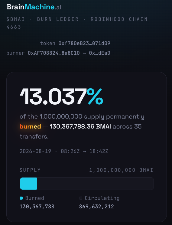 brainmachine_ai's tweet photo. $BMAI heavy token burns on day 1 
Market cap currently $17K
early. https://t.co/axl8kAC97W