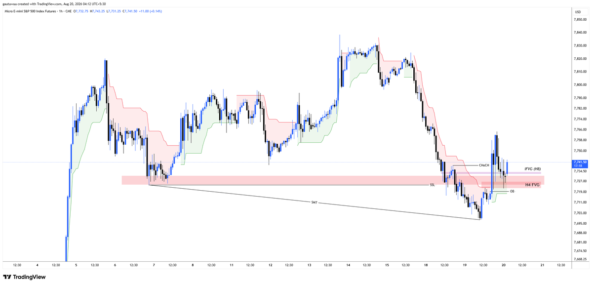 NemoTradesNQ's tweet photo. i like the structure $ES is forming here... Probability is towards the Long direction https://t.co/4mhFtA3nVw
