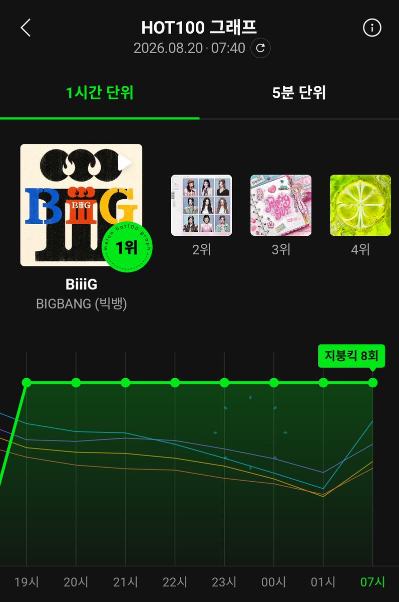 BIGBANGMusic_'s tweet photo. [MelOn]

'BiiiG' has achieved it's 8th roof hits! 🎉

BIGBANG BiiiG IS OUT NOW
#BIGBANG_BiiiG
#다시_시작되는_BiiiGBANG_0819
#BIGBANG_IS_BACK #BIGBANG https://t.co/Tnz6upBdga