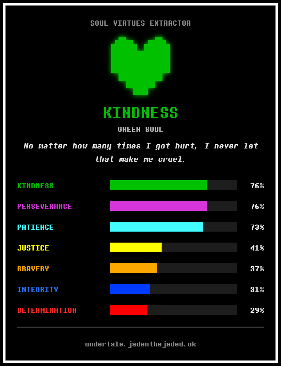 night3285's tweet photo. i just love how kindness, perseverance, and patience was almost 76% across all three of them.  
https://t.co/2Xat07LZXJ https://t.co/RrWSuf94vW