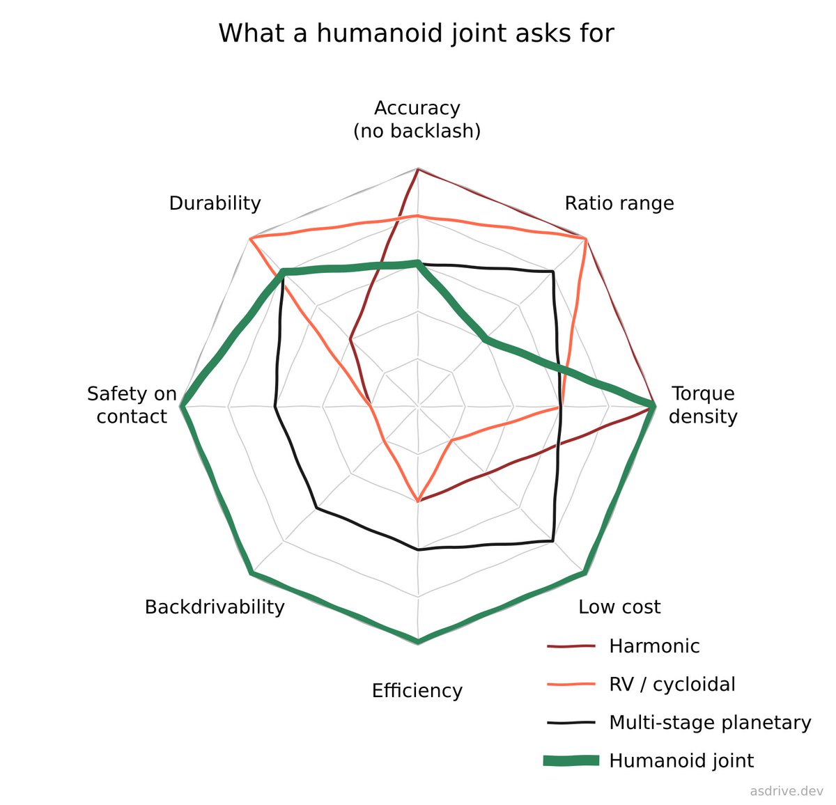 asdrivedev's tweet photo. Harmonic, RV/cycloidal, and multi-stage planetary reducers dominate industrial robots. 

Plot them against what a humanoid joint actually demands (green) and none of them covers it. https://t.co/IOL1QRxA8C