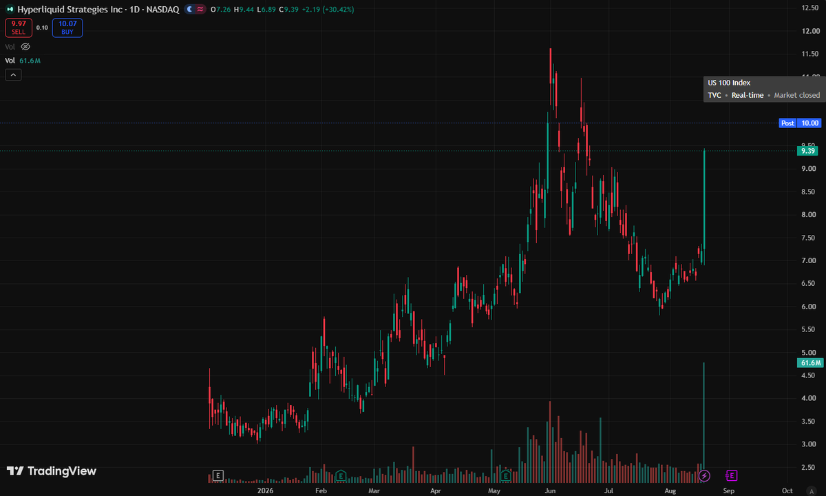 HyperliquidNews's tweet photo. $PURR volume reached an ATH on both @tradexyz and @Nasdaq, with 61.6M $PURR traded on Nasdaq, worth approximately $554.4M.

On Trade[XYZ], 2.884M $PURR were traded (4.68% of Nasdaq’s volume), worth approximately $23.956M. https://t.co/3wegQCyNrz