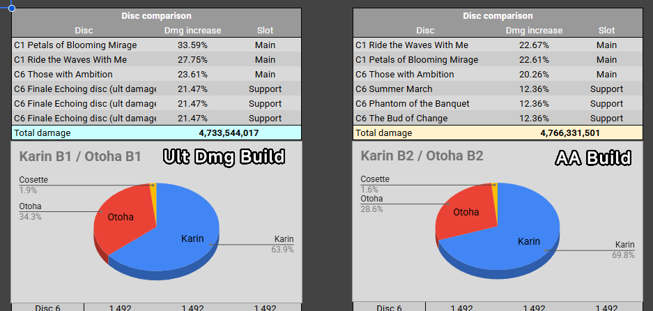ZiLenTz_X's tweet photo. Karin B2 (Auto Attack)

Both builds are pretty much equal (without stage buff)

The catch is B1 needs 3 FE Ult DMG Discs
Without them, it falls quite a bit behind

So pick the one that you prefer 😌

Preset
AAAAnQAAAJEAAACOMAbDYAYwBhtgAG2AwAwA

#StellaSora #ステラソラ https://t.co/JlPBMDBFVs