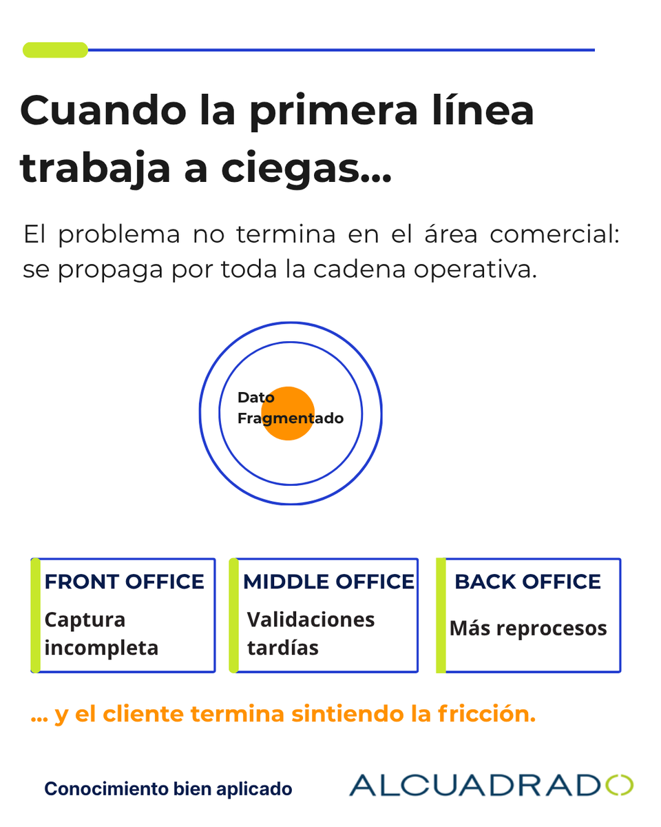 AlcuadradoSA's tweet photo. El Front Office no solo vende. También determina la calidad de la operación que viene después.

¿Está realmente conectado con Middle y Back Office?

¿O todavía hay demasiado proceso manual?

#Alcuadrado #FrontOffice #Automatizacion #Fintech https://t.co/dMVOXsleGL