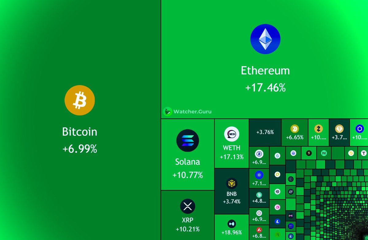 aygarbaweb3's tweet photo. GM AYWEB3 FAM.
Crypto is finally waking up. 👀
$BTC just hit $70K, with nearly $3B liquidated in the last 24H. Absolutely insane. 🤯If this momentum keeps building, utility tokens could be next to explode.
Time to stay sharp, catch the moves, and make some money this week. 📈💰 https://t.co/7yZ26ODQqs