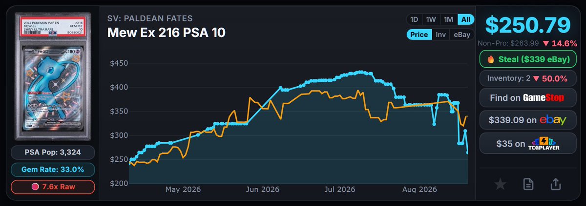 SlabStop's tweet photo. 💰 $GME lists the Mew Ex 216 PSA 10 at $263.99; tracked eBay sold comps are near $339.09, a 22% gap.

https://t.co/iHM5S6F0G4

Which sold comp would you use here? https://t.co/RffQLjVvEt