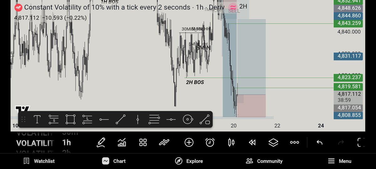 D_nfluencer's tweet photo. TODAY'S ENTRY
PLEASE LIKE AND FOLLOW
#Volatility10 #V10 #SyntheticIndices #ForexTrading #TechnicalAnalysis https://t.co/fAnfSwHI2Y