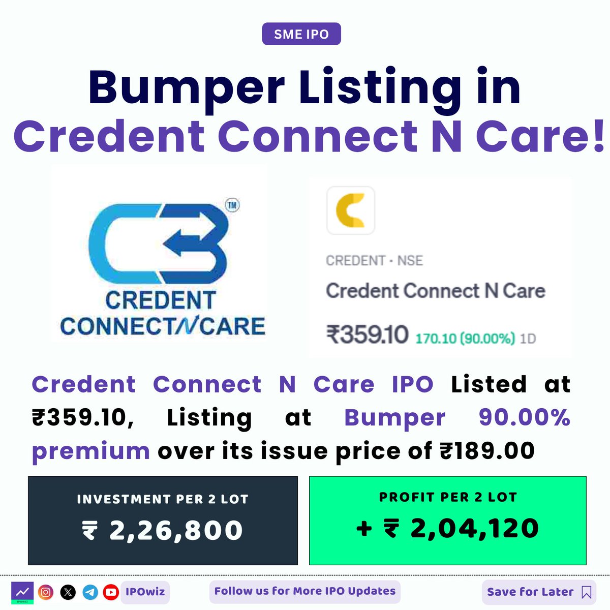 ipowiz's tweet photo. 🚚 Credent Connect N Care SME IPO Listed 📢
👉🏻 Listed at Rs 359.10 against the offer price of Rs 189 at Premium of +90.00% ⬆️
#ipo #ipolisting #credentconnect #smeipo https://t.co/mHEWNpQNns