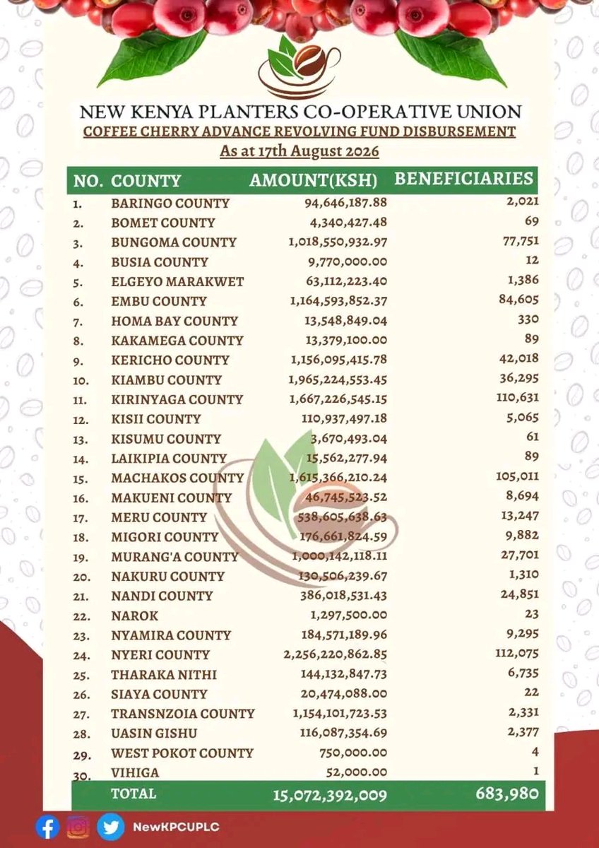 DrOparanya's tweet photo. A big win for our coffee farmers. New KPCU has surpassed KES 15 billion in CCARF disbursements, benefiting 683,980 farmers nationwide.

Kwa Kweli, Kahawa Ni Dollar! https://t.co/T2nyZu0rU9