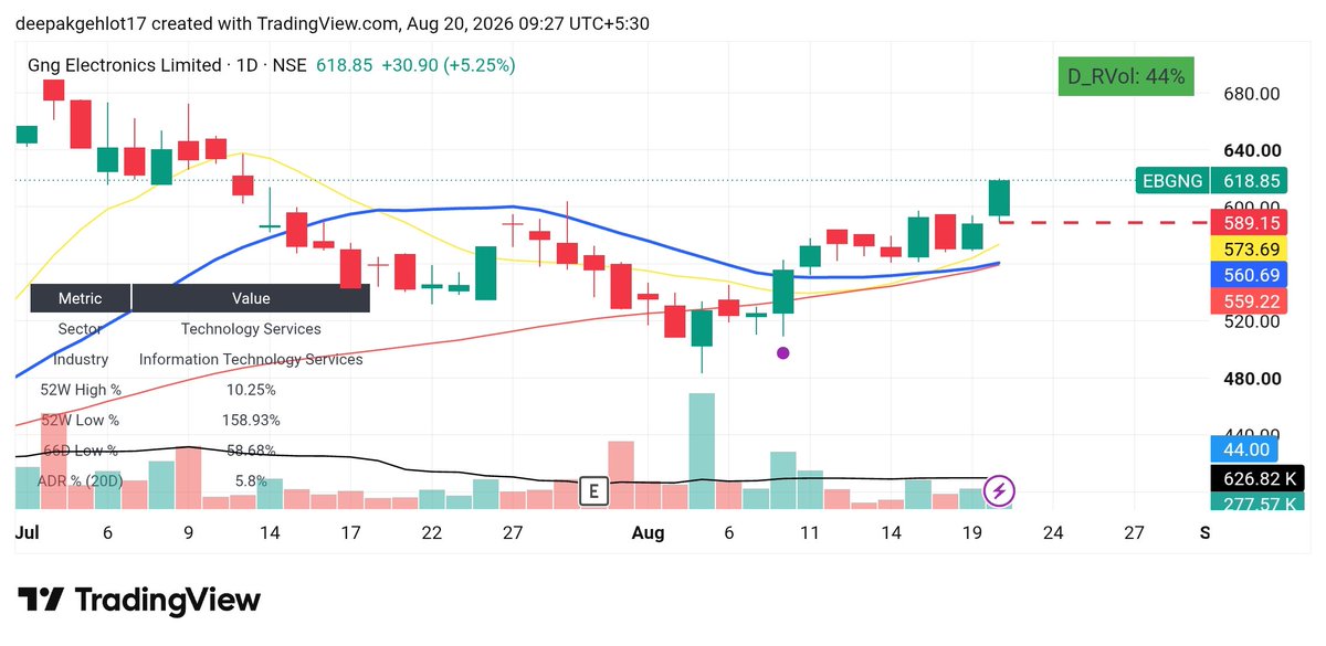 DMali28488's tweet photo. Entered  #EBGNG at 612.90 with day low of 589.15 as sl
#SwingTrading #learning #nifty50 #breakoutstocks #stockstowatch #StocksInFocus #stocks #stockmarket https://t.co/I4XlTTIVNf