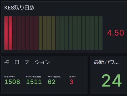 N_oyaji_ada's tweet photo. 🇯🇵【OYAJI】
委任者の皆様いつもありがとうございます!!
只今エポックは650を進行中▶️
今回も残念ながら割り当てはありませんでしたが、KES更新も無事完了し、ブロック生成の準備は万端です👍

引き続きよろしくお願い致します🙇

#暗号資産 ＃カルダノ #ADA https://t.co/MX8fuz1aqb