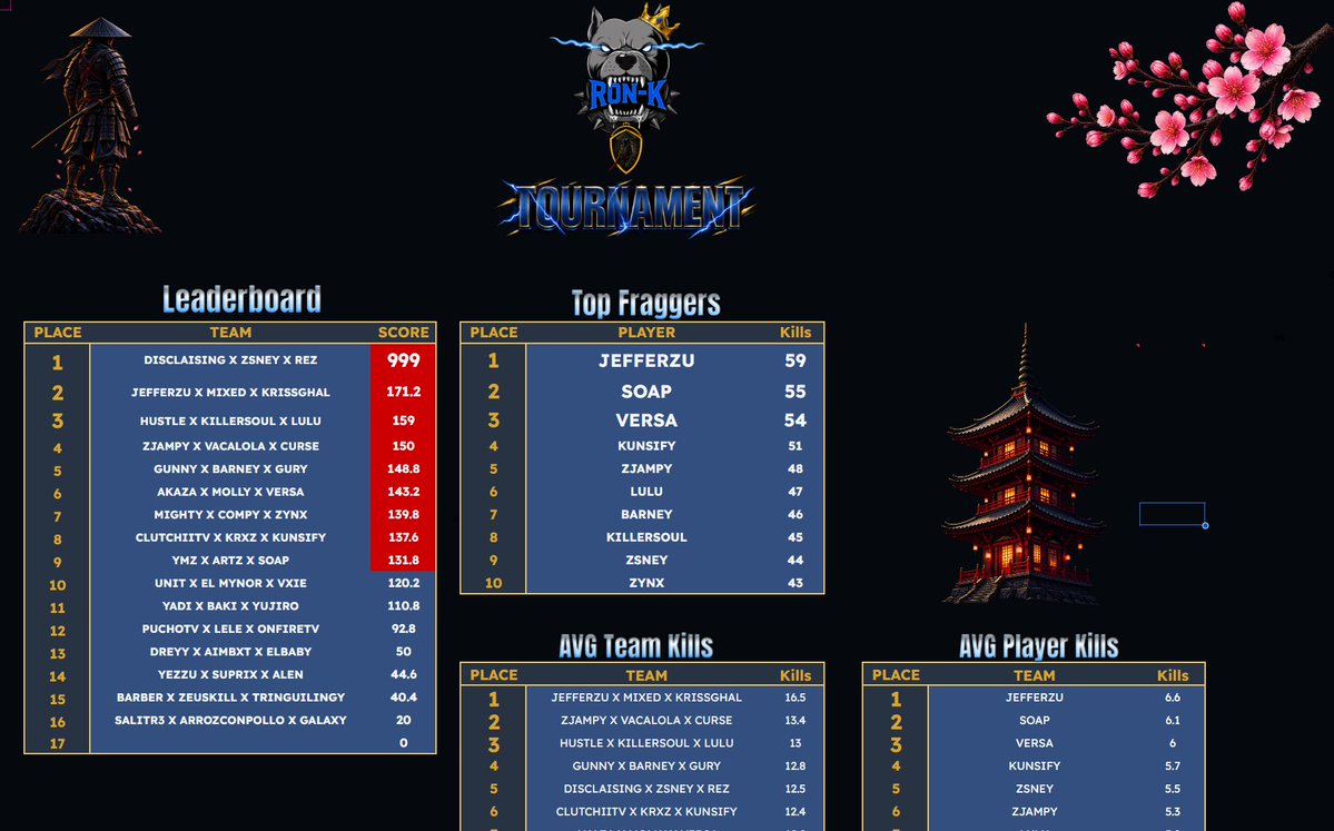 yoDisclaising's tweet photo. $200 @ClanRonK Rotational Trio Custom #CHAMPS w/ @zSneywz &amp; Rez
#grinding https://t.co/omH2xETtL5