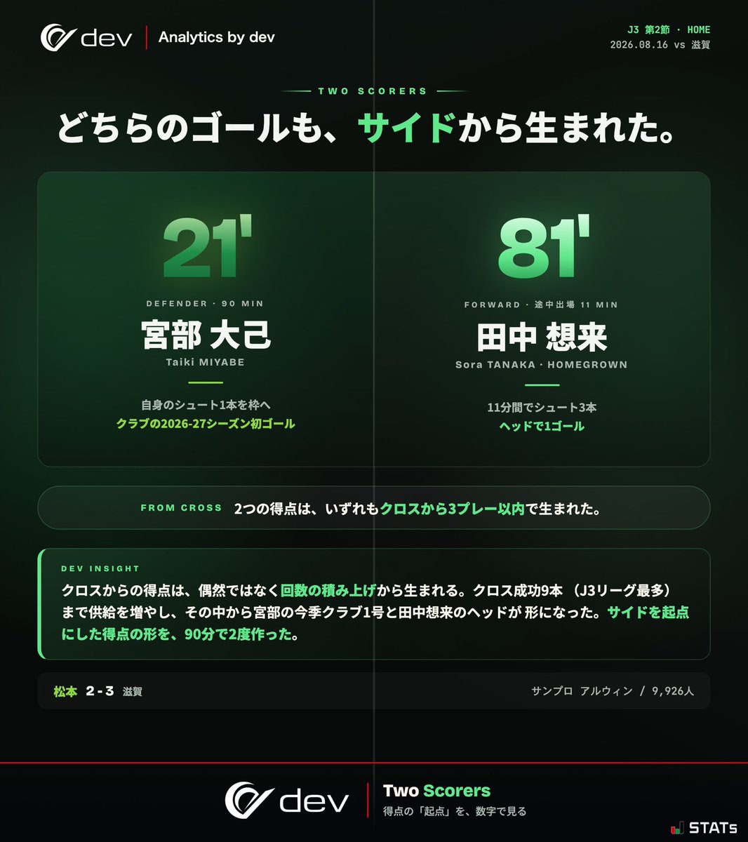 yamagafc's tweet photo. 26/27シーズンより「Match Stats Analytics Partner」としてご協賛いただいている株式会社dev様に、松本山雅FCのJリーグ全試合（38試合）をデータ分析していただきます🙌

当投稿はシーズンを通して、試合結果との因果関係ではなく、データから見える客観的かつポジティブな事実を抽出してお届することを目的としております💡

2試合目の今回は8/16🆚滋賀のデータ分析の結果から、データインサイトをまとめていただきました📖

Jリーグのオフィシャルデータサプライヤーでもある、データスタジアム株式会社から提供を受けたデータ内容を分析しております📊

#yamaga #dev
@dev_jp_official 
@matsumotoyamag9
