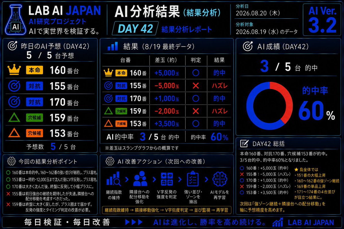 qgeltn's tweet photo. 【DAY42｜AI分析結果】

8/19の予想は3/5台的中🎯
的中率60％。
👑160番 本命的中
🎯170番 的中
△153番 穴候補的中

強ゾーン継続＋V字反発を確認。
次回は隣接台への配分移動も重視します。
#LABAIJAPAN #パチンコAI #エヴァ15 https://t.co/OoRiGDJbhN