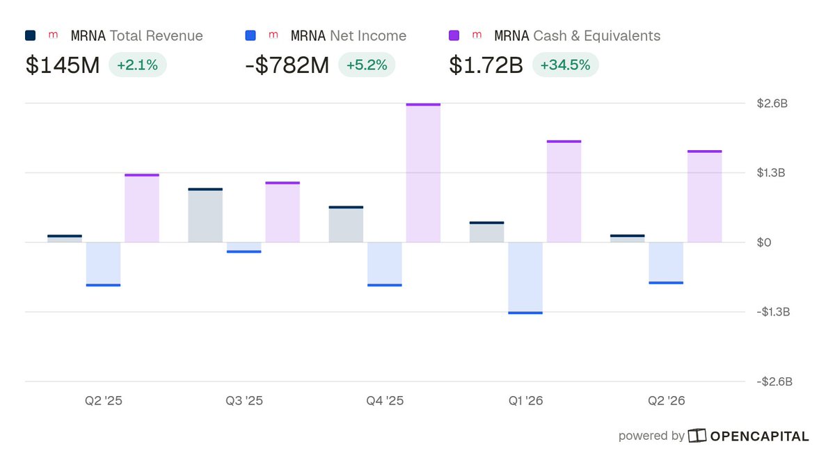 opencapital_sh's tweet photo. Moderna’s latest filing shows late-stage oncology work alongside continuing losses

The latest filing describes ongoing oncology studies and positive earlier clinical data, but it does not verify the post’s newly announced result. The quarter combines roughly flat revenue with a large net loss and cash and investments below the prior quarter.

MRNA - Total Revenue: $145M (Q2 2026) 🟩↑ +2.1% YOY
MRNA - Net Income: $-782M (Q2 2026) →
MRNA - Cash & Equivalents: $1.7B (Q2 2026) 🟩↑ +34.5% YOY

MRNA 8-K, Press Release: “The Company is advancing mRNA-4157 in collaboration with Merck, with nine total Phase 2 and Phase 3 clinical trials underway across multiple tumor types including melanoma, non-small cell lung cancer (NSCLC), bladder cancer and renal cell carcinoma.”
MRNA 8-K, Press Release: “Fully enrolled studies include a Phase 3 adjuvant melanoma, a Phase 2 adjuvant renal cell carcinoma, and a Phase 2 adjuvant muscle invasive bladder cancer. Moderna expects Phase 3 adjuvant melanoma data potentially in 2026.”
MRNA 8-K, Press Release: “The Company recently presented positive five-year Phase 2b adjuvant melanoma data at the 2026 American Society of Clinical Oncology (ASCO) Annual Meeting, which showed a sustained benefit with intismeran in combination with KEYTRUDA, reducing the risk of recurrence or death by 49% compared to KEYTRUDA alone.”
MRNA 8-K, Press Release: “Total revenue for the second quarter of 2026 was $145 million, compared to $142 million in the same period in 2025.”
MRNA 8-K, Press Release: “Cash, cash equivalents and investments as of June 30, 2026, were $6.9 billion, compared to $7.5 billion as of March 31, 2026.”