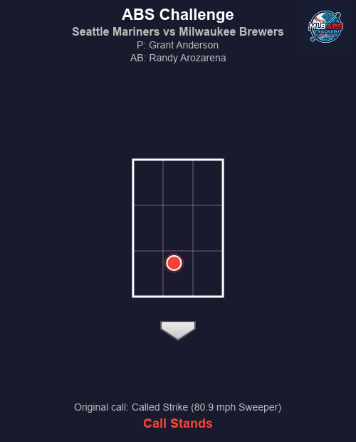 MLB_ABS's tweet photo. ⚾ ABS Challenge! Seattle Mariners vs Milwaukee Brewers

Top 3 | Seattle Mariners challenges
🏠 HP Umpire: Dexter Kelley
🎯 Grant Anderson to Randy Arozarena
📢 Original call: Called Strike (80.9 mph Sweeper)
❌ Result: Call stands.

#MLB #BaseballTwitter #ABS #TridentsUp #ThisIsMyCrew