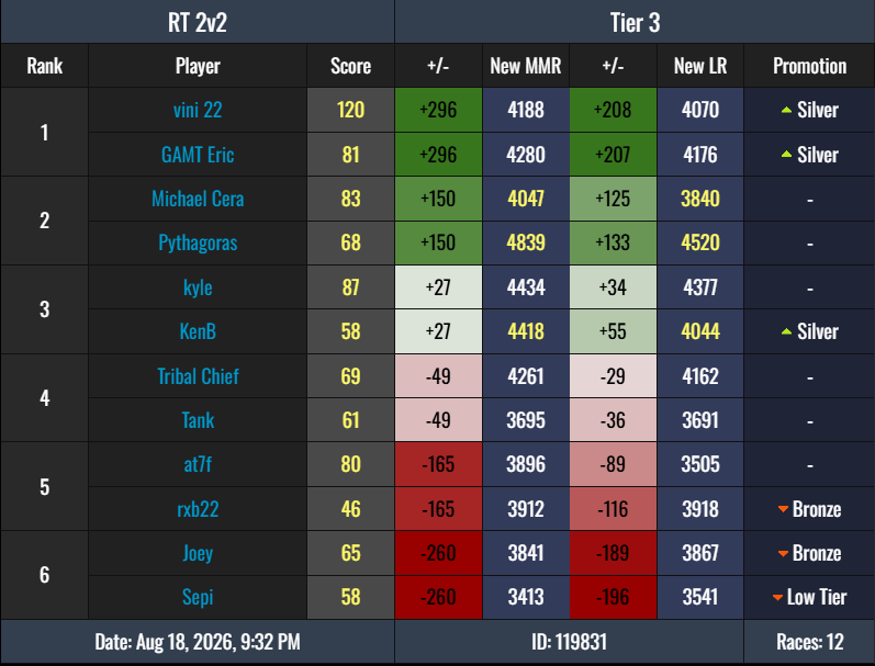 KenB_88's tweet photo. It took me a long while to get silver due to a lot of rough events, but this month has been the strongest for me.  Gonna try to finish strong before heading to season 17. https://t.co/GcJvC07K40