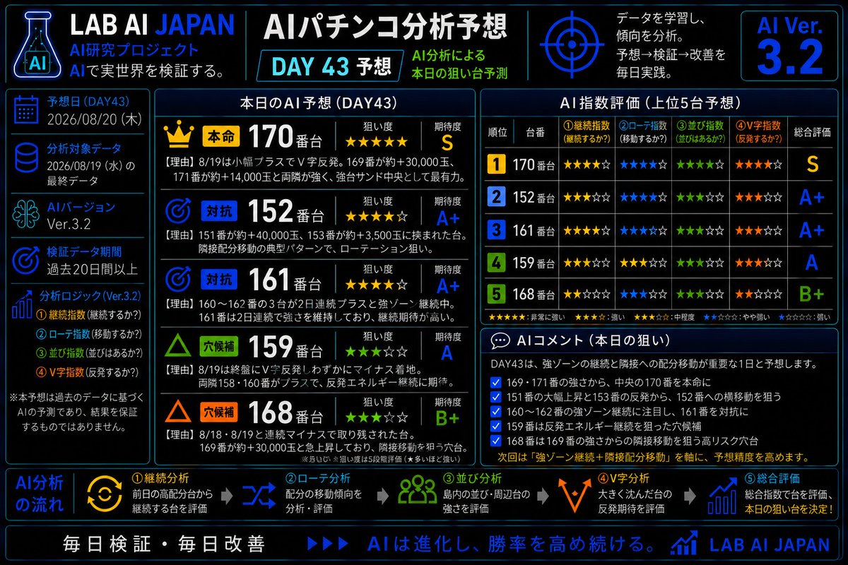 qgeltn's tweet photo. 【DAY43｜AIパチンコ分析予想】

👑本命 170
🎯対抗 152・161
△穴候補 159・168
今日は「強ゾーン継続＋隣接配分移動」を重視。
169・171に挟まれた170を本命評価。
#LABAIJAPAN #パチンコAI #エヴァ15 https://t.co/kqkvzCCzMv