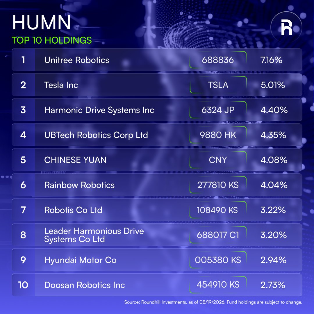 roundhill's tweet photo. The latest top 10 holdings in the Roundhill Humanoid Robotics ETF $HUMN 👇 

https://t.co/xMpwwZq6fV https://t.co/AyuIxCcV0Y