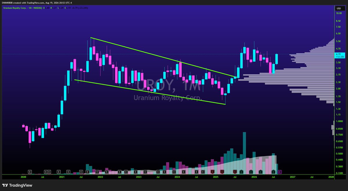 SwankTradesITM's tweet photo. $UROY https://t.co/5oysfkdhwn
