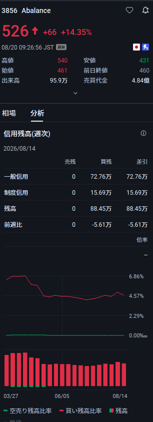 tyhhk's tweet photo. 最後に、改めて強調しておきます：

3856A：529円

予想価格：4桁

太陽誘電、キオクシア、藤倉、三菱重工――これらの銘柄は、株価が上昇し始める前から注目しておく価値があります。

世の中に「絶対」というものはないからこそ、ある銘柄が話題になる前に情報を集めておくことが特に重要です。 https://t.co/njrbWokC3q