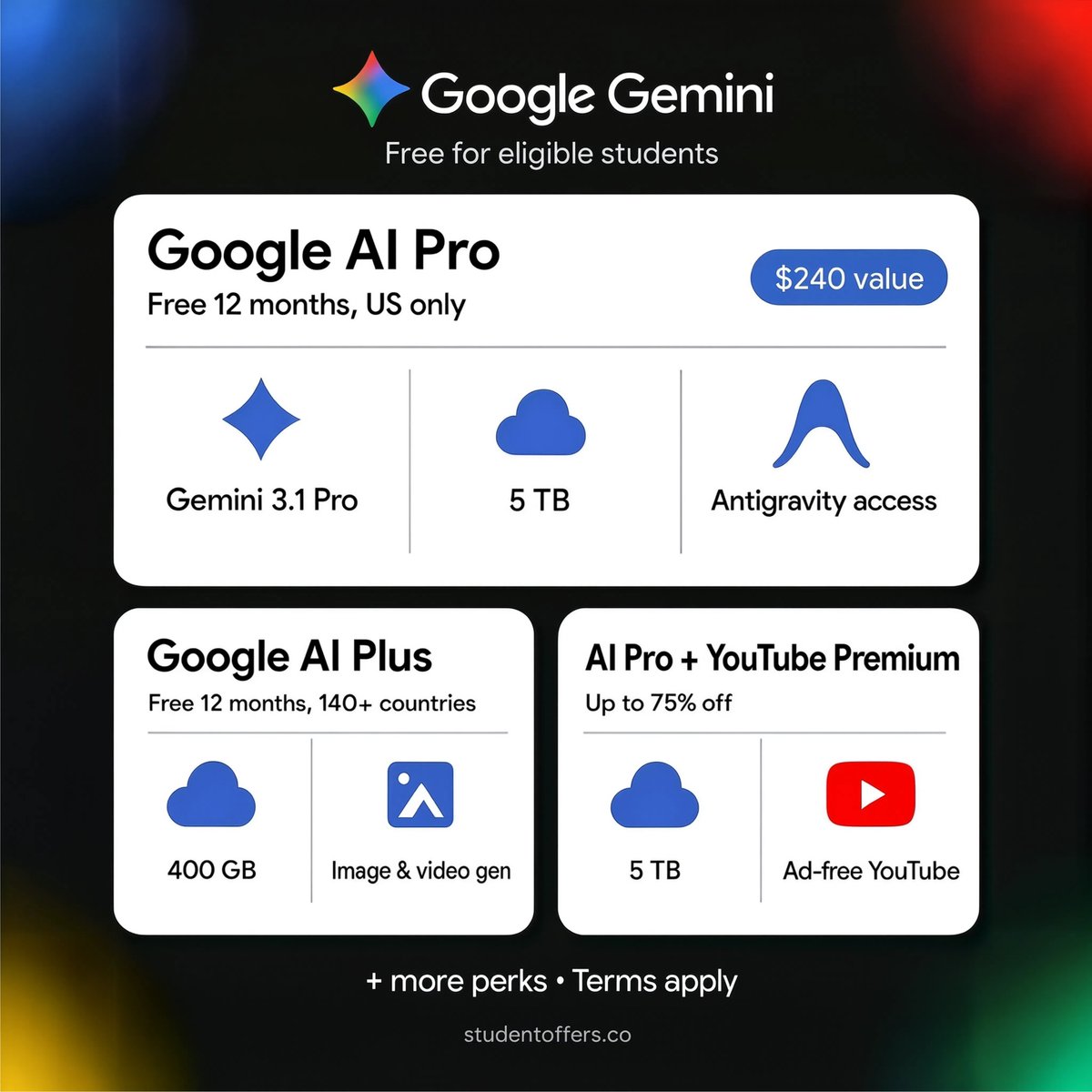 Google AI Pro and AI Plus student-plan cards showing which tiers include Antigravity access