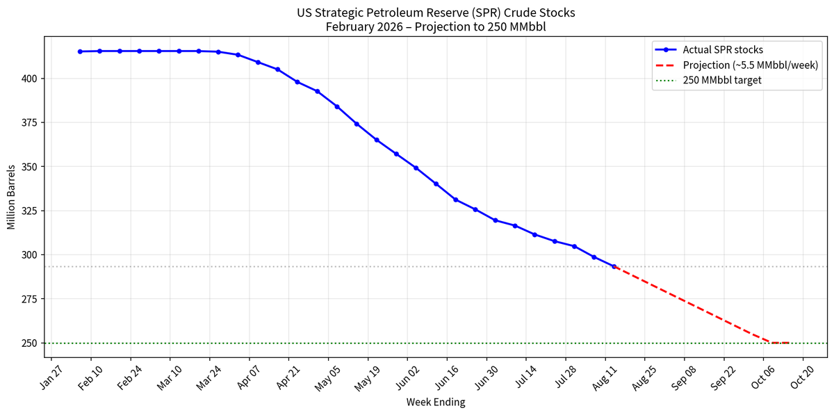 emanny70's tweet photo. US Strategic Petroleum Reserve is on track to hit the critical 250 million barrel threshold (currently around 298-304 million barrels)around early October if the current drawdown pace continues. https://t.co/yc2TrhRxlN