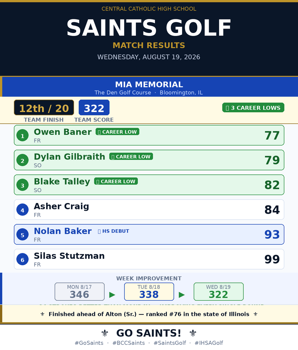 BCCSaintsGolf's tweet photo. ⛳ FINAL RESULTS | Mia Memorial — The Den Golf Course 🔵

Saints finish 12th out of 20 teams — including finishing ahead of Alton Sr., ranked #76 in the state of Illinois! ���Team Score: 322

🏆 Owen Baner — 77 (Career Low!) 
🏆 Dylan Gilbraith — 79 (Career Low!)
🏆 Blake Talley — 82 (Career Low!) 
🏌️ Asher Craig — 84
⭐ Nolan Baker — 93 (HS Debut!) 
🏌️ Silas Stutzman — 99

3 career lows in one night. 

This week team📈 Mon: 346 ▶ Tue: 338 ▶ Wed: 322 
24 strokes better than Monday. TRENDING. 

🔥Go Saints! 

#GoSaints #BCCSaints #SaintsGolf #IHSAGolf #MiaMemorial