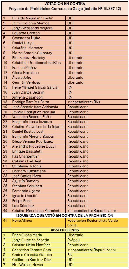 Cumbia_Ro's tweet photo. Aquí está la lista completa, ordenada y coloreada de la votación a favor o en contra de la prohibición de las carreras de GALGOS (no fui yo, fue mi hiperfoco)
Guárdela y compártala que la memoria es frágil!
PD: Dejen de votar por Alinco por la chucha!
#galgos #galgoslibres https://t.co/xO3Avwu2Ws