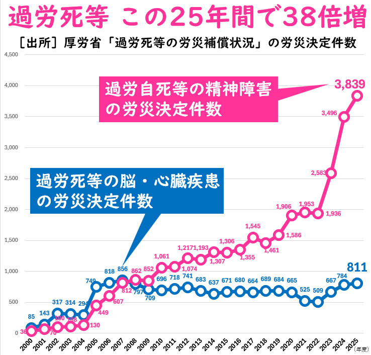 inoueshin0's tweet photo. 「ワークライフバランスという言葉を捨てる」——高市首相の宣言は今や全労働者に向けられています。厚労省は9月1日から残業を月45時間以内に抑える労基署の指導をとりやめ。長時間労働は、労働者の命と健康、生活時間を奪い、子育ても一層困難にするので少子化対策に逆行し、日本の衰退を加速させます https://t.co/aeugadcDT5