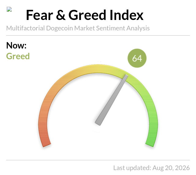 DogecoinFear's tweet photo. Dogecoin Fear and Greed Index is 64 — Greed https://t.co/mArKgAaiM7